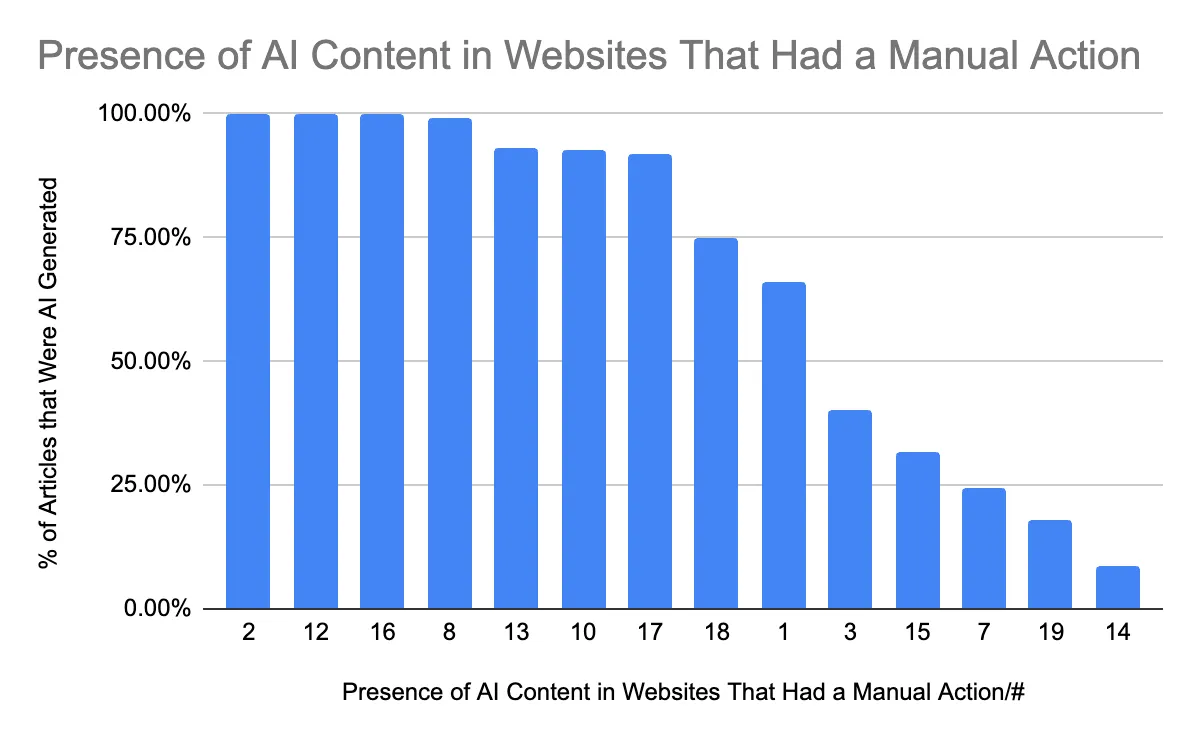 Наличие некачественного AI-контента на заблокированных ресурсах