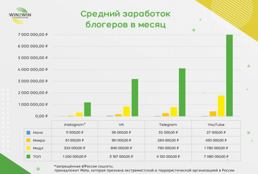 Средний заработок блогеров в месяц по платформам