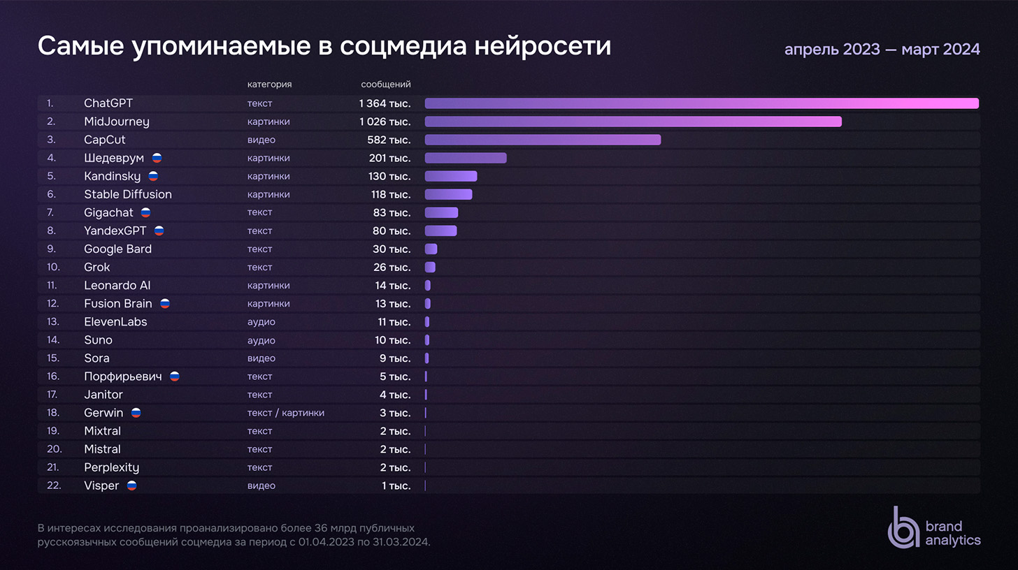 Названы самые популярные нейросети в России: Gerwin, Яндекс и Сбер